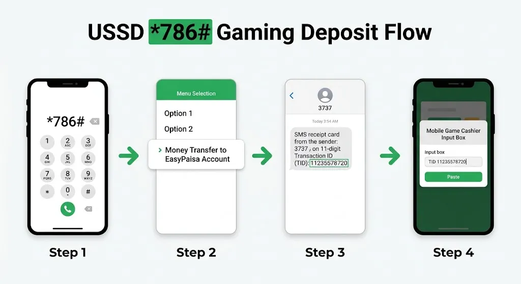 Trace USSD payment steps to gaming balance confirmation