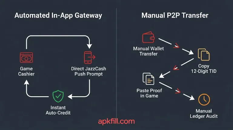 How to Deposit & Withdraw on Mobile Gaming Apps Using JazzCash (2026 Guide) 2 Compare automated gateway against manual merchant transfer for JazzCash game deposit withdrawl