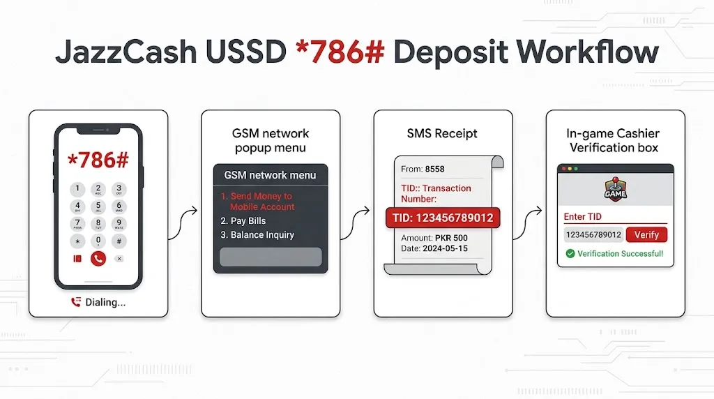How to Deposit & Withdraw on Mobile Gaming Apps Using JazzCash (2026 Guide) 4 Follow JazzCash USSD 786 dialer steps for offline deposit